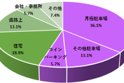 月極駐車場に高級車停めてる人は馬鹿wwwwwww