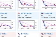 【相場】ECBは５０ｂｐ利上げ　フィラデルフィア連銀景気指数下落で円高気味　一時１ドル１３１円台後半　米株は下げてのスタート