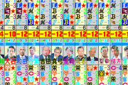 【日刊】権藤氏１位　セ順位予想全的中　当たり外れチェック