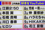 【悲報】『好きなYoutuberランキング』、HIKAKINが8位という大荒れ