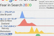 2020年「Google検索」の世界トレンド…どの時期にどのワードが興味を持たれていたか
