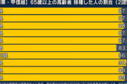 【新型コロナ】東京都で新たに3081人感染、20代 817人、30代 595人、65歳以上は150人 8月29日