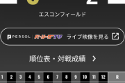 エスコンフィールド、平日デーゲームに24580人も入ってしまう