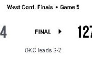 【NBA】OKCが第5戦を制しファイナル出場へ王手！SGAが32得点