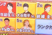 世界で活躍する日本人現役スポーツ選手、羽生結弦 が堂々の 1位 キング に！  …今日ドキッ！で20代～40代女性100人に聞いた…
