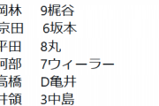 【巨人対中日練習試合】4 (左) ウィーラー　7 (三) 北村