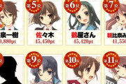『涼宮ハルヒの憂鬱』キャラ投票、さすがにおかしい