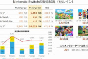 Nintendo Switch、2020年のサードミリオンは5本あったもよう