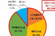 お父さんの9割「疲れている」と回答・・・