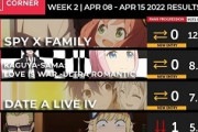 【数字で見る海外人気アニメ】2022年春アニメの海外スコアランキング第2週 「うん。シーズンの残りもこんな感じになると思う」
