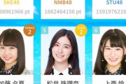 【SKE48】いつの間にか菅原茉椰、グループ間順位も1位になってたんだな