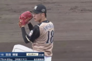 日ハム吉田輝星(2軍)　5試合 27回 1勝3敗 防御率3.33 奪三振率4.33