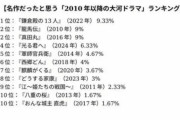 【テレビ】名作だった「大河ドラマ」ランキング！  『真田丸』、『龍馬伝』を僅差で抑えた1位の作品は？