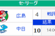 【セ順位スレ】巨======横-広-=//=-阪====中=====ヤ【2019/08/25改】