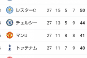 【朗報】プレミアリーグの強豪アーセナルさん、ガチで復活キターｗｗｗｗｗｗｗｗ