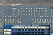 3月2日　オリックス５－０ロッテ　先発小島が3回3失点、打線は僅か5安打と得点奪えず完封負け…練習試合ラストを勝利で飾れず