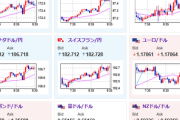 【為替相場】週明け、ドル円は円安方向で推移　1ドル147円台前半　利下げ期待も後退