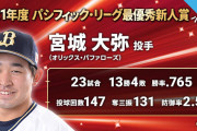 パリーグ新人王、宮城255票、伊藤21票、紅林4票、早川4票、佐々木2票