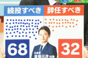 【謎】斎藤知事、続投支持が68％！兵庫県民は何を評価しているのか？ｗｗｗｗｗｗ