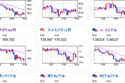 【相場】ジリジリ円高の動きが続く　１４７円台前半で小動き
