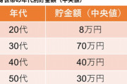 【悲報】日本人の20代の貯金「8万円」しかないｗｗｗｗｗｗｗｗ