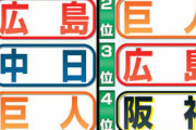 【朗報】名将谷繁元信さん、阪神タイガースを優勝候補・ボーアを当たり助っ人と予言する