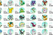 【悲報】ポケモン人気投票、ガチでよくわからないポケモンが１位になってしまうｗｗｗｗｗｗｗｗｗｗｗ