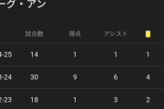 【悲報】今季のモナコ南野拓実さん、リーグ戦14試合1ゴール👈アカンやろ…
