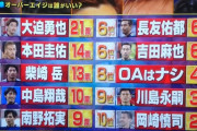 【画像】サポーターが望む東京五輪のオーバーエイジランキングｗｗｗｗ