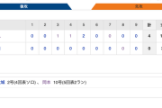 【巨人試合結果！】<巨4-0中> 巨人7連勝！先発・菅野3安打11奪三振完封で４勝目！岡本セ最速10号2ラン！