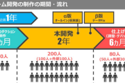2〜3年に1つ続編をリリースした方が良いって気づいた奴増えてるな