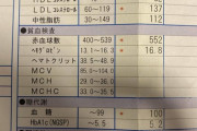 ワイの健康診断の結果ww