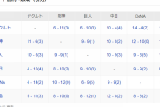 DeNAベイスターズ　対ヤクルト戦４勝１４敗２分←これ