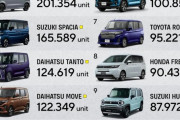 【韓国人「日本の2025年最新自動車販売ランキングTOP10がこちらです‥独自の進化を遂げた日本車に衝撃の声‥」→「やはりハイブリッドの国‥（ﾌﾞﾙﾌﾞﾙ」
