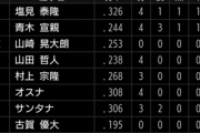 山田 .238 11本塁打34打点OPS.812