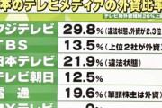 「韓国推し」を続ける日テレに集まる不信感…フジ炎上の二の舞となるリスクも？
