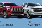 韓国人「米国の『寿命の長い自動車』ランキングトップ10に日本車ずらり」→「現代自動車は何位ですか？‥（ﾌﾞﾙﾌﾞﾙ」　韓国の反応