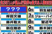 現役東大生351人が選ぶ「世界を変える人物BEST20」1位大谷翔平