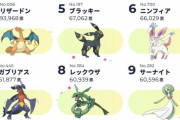 【画像】伝説のポケモンで一番人気なのはミュウツーではなくレックウザという現実ｗｗｗ