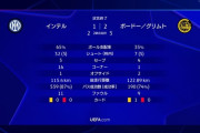 ◆悲報◆インテル、シュート33本も枠内5本サキッチョゴールだけ…ラウタロ欠くだけで決定力激減…伏兵グリムトに完敗