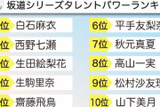 意外なメンバーがランクイン！坂道シリーズ『タレントパワーランキング』Top30が発表！