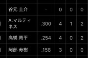 ロッテファン、貧打で嘆く中日ファンに不満顔