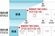 最近の若者「親は普通免許で8トン乗れるのに、今は3.5トンまでしか乗れない」