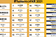 Twitterトレンド大賞1位「金メダル」2位「緊急事態宣言」3位「無限列車」