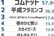【悲報】ヒカキンさん、子供から全く人気が無かった
