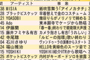 南原さん、紅白の歌手別視聴率でYOASOBI、Adoに勝ってしまう