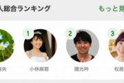 アメブロの芸能人ランキング１位 小林麻耶 ２位 元夫の國光吟 ３位 松居一代