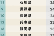 【速報】都道府県魅力度ランキング2019年版が発表されるｗｗｗｗｗｗｗｗｗ