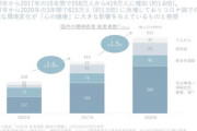 【驚愕】メンヘラの数、コロナ禍の3年で凄いことになる