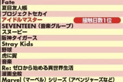 2025年最新版「推しファン人数」コンテンツランキングが発表される！！　6位推しの子、18位ダンダダン、20位にじさんじ、25位ホロライブ、27位フリーレン、62位アイマス、70位リゼロ